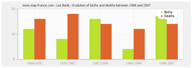 Les Barils : Evolution of births and deaths between 1968 and 2007